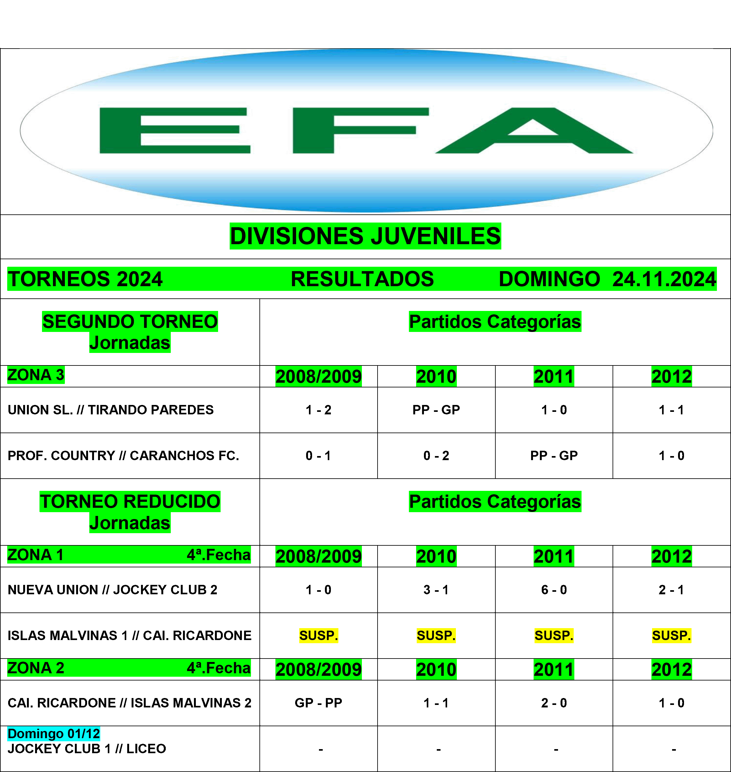 Resultados divisiones Juveniles