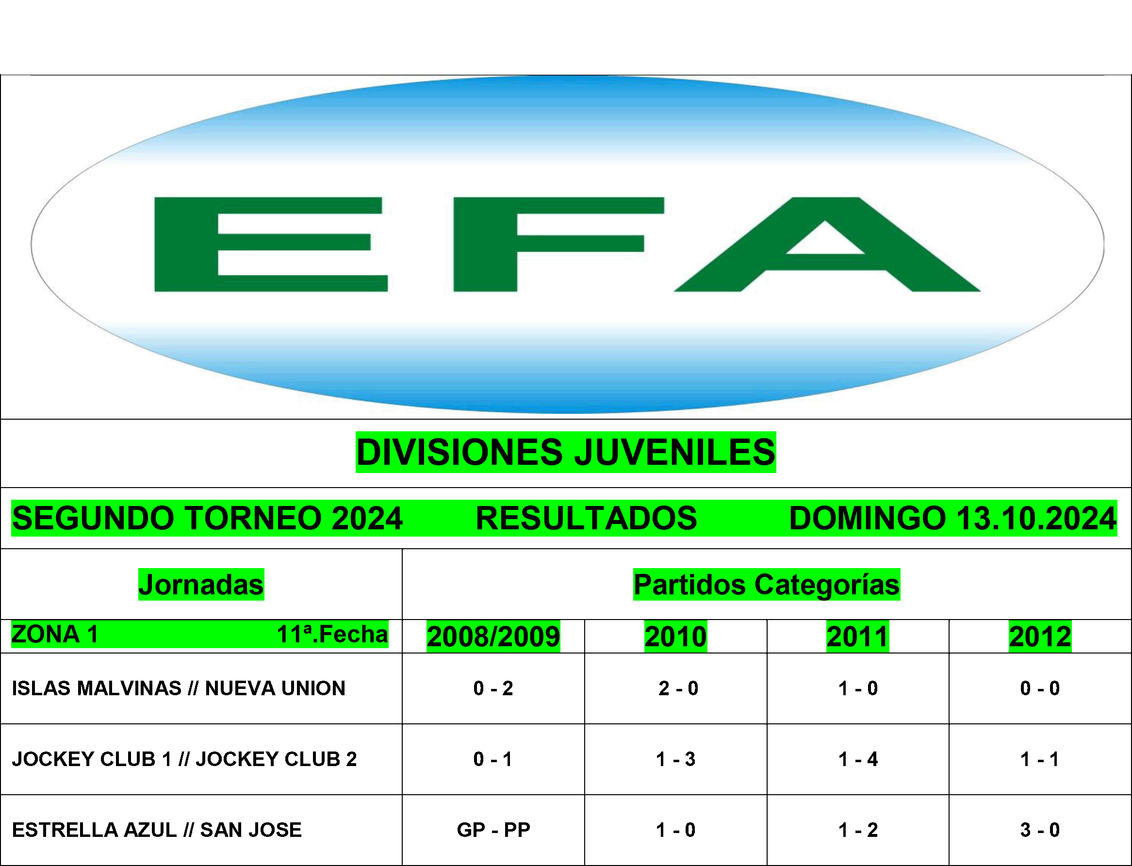 Resultados divisiones Juveniles